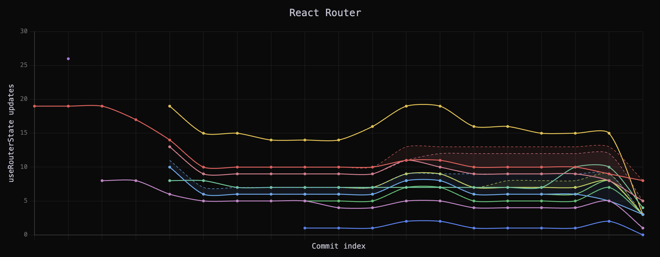 A graph showing the number of times a useRouterState subscription is triggered in various test scenarios, going from a 5 to 18 range down to a 0 to 8 range